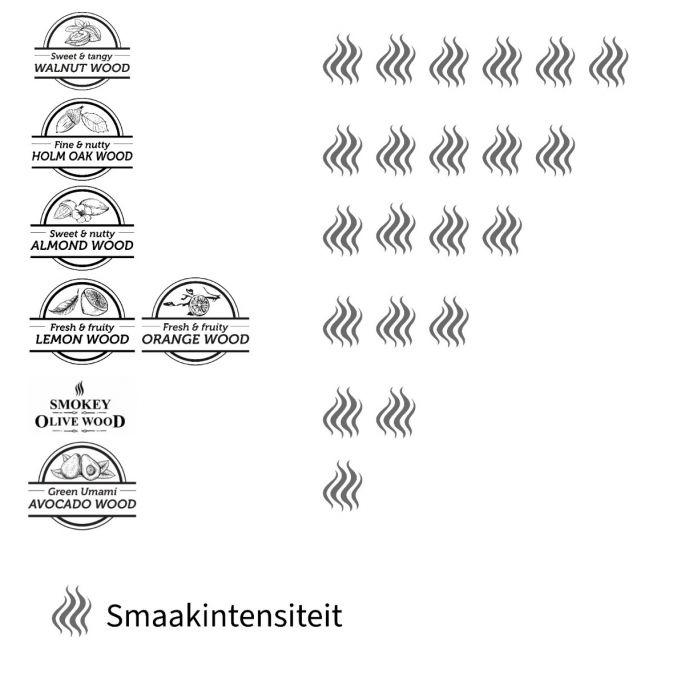 Verschillende smaakintensiteiten